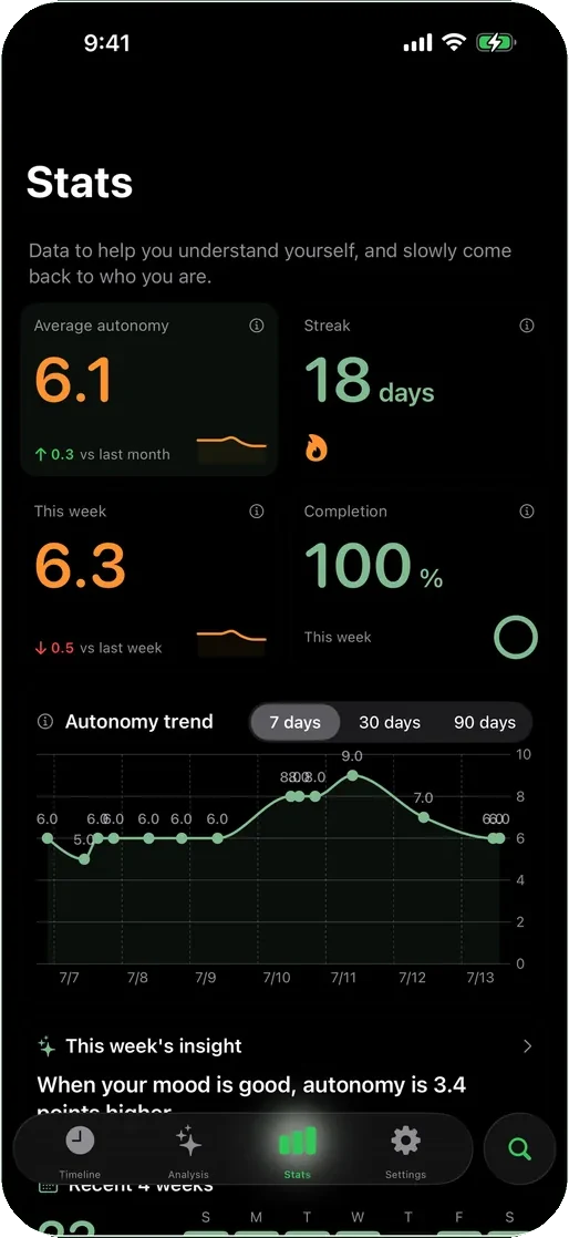 The Stats screen: average autonomy, current streak, week completion, and a seven-day trend line